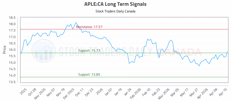 Stock Chart for APLE:CA