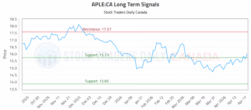 Stock Chart for APLE:CA