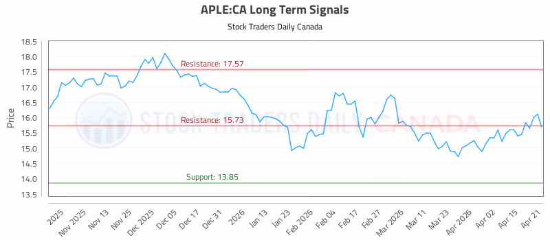 Stock Chart for APLE:CA