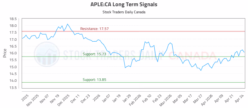 Stock Chart for APLE:CA