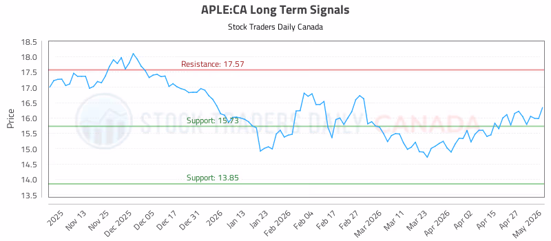 Stock Chart for APLE:CA