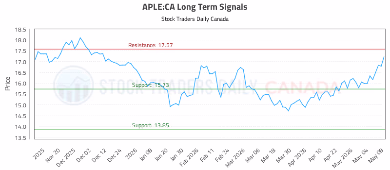 Stock Chart for APLE:CA