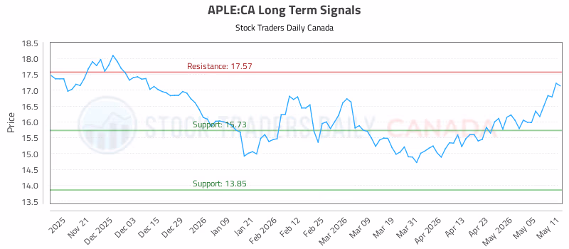 Stock Chart for APLE:CA