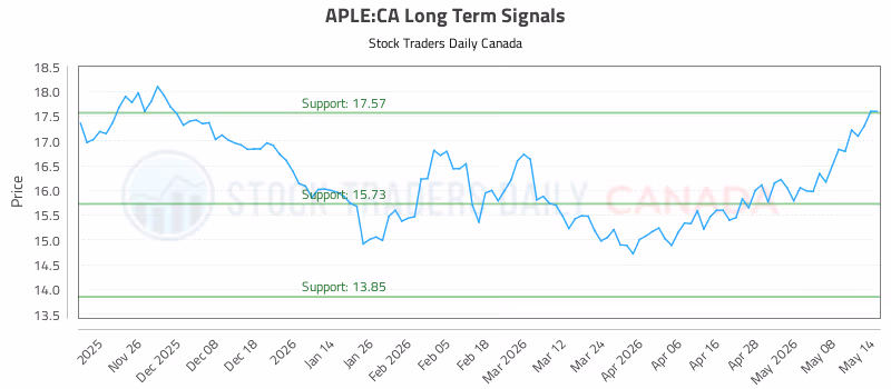 Stock Chart for APLE:CA