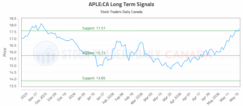 Stock Chart for APLE:CA