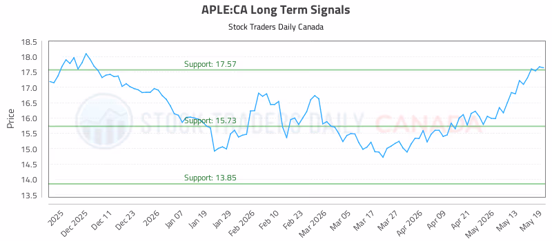 Stock Chart for APLE:CA