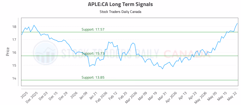 Stock Chart for APLE:CA