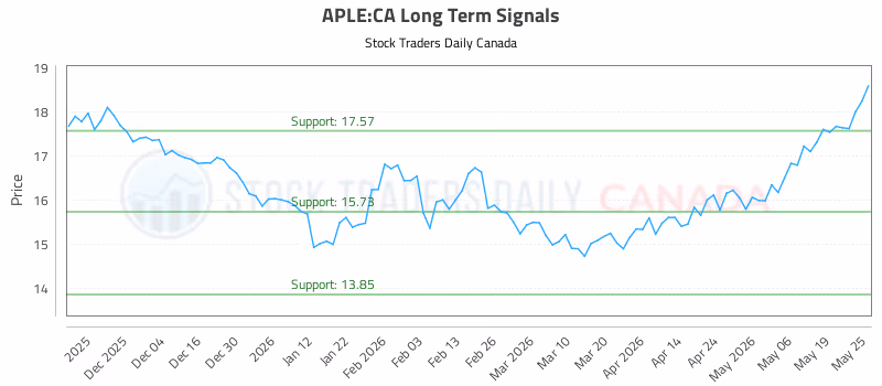 Stock Chart for APLE:CA