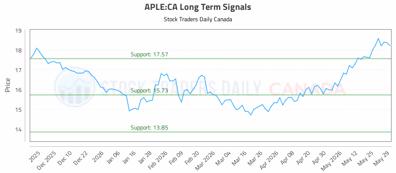 Stock Chart for APLE:CA
