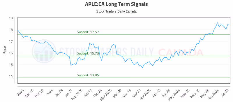 Stock Chart for APLE:CA