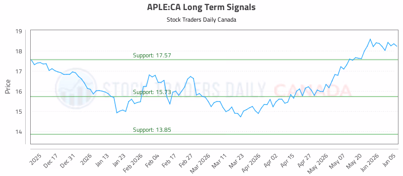 Stock Chart for APLE:CA
