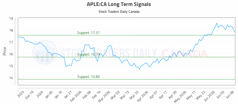 Stock Chart for APLE:CA
