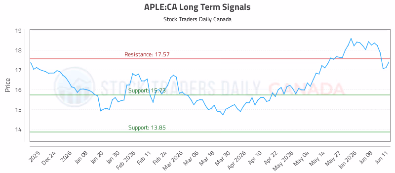 Stock Chart for APLE:CA