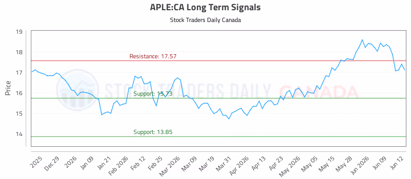 Stock Chart for APLE:CA