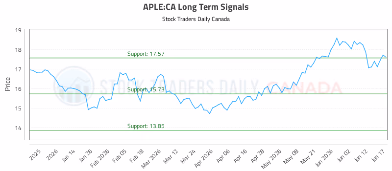 Stock Chart for APLE:CA