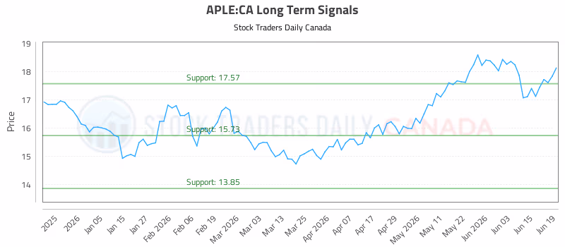 Stock Chart for APLE:CA