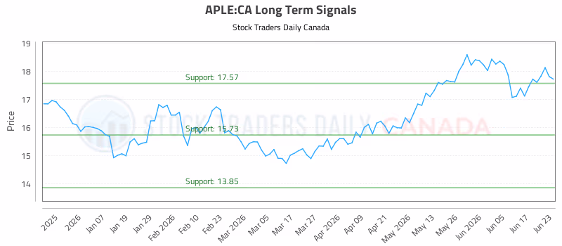 Stock Chart for APLE:CA
