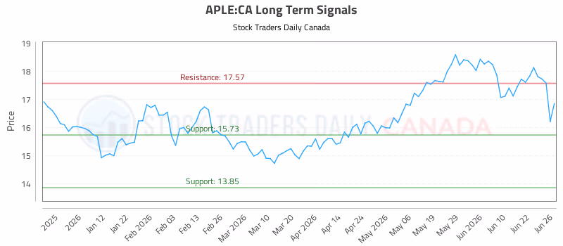 Stock Chart for APLE:CA