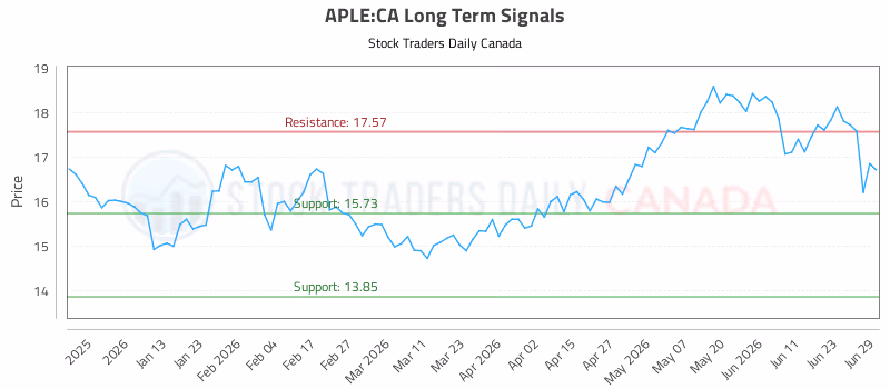 Stock Chart for APLE:CA