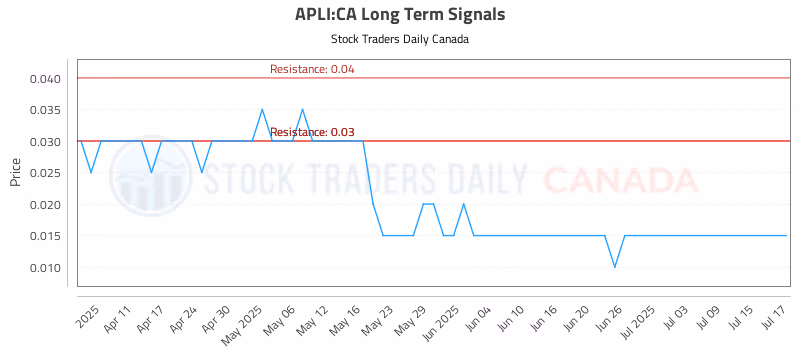 Stock Chart for APLI:CA