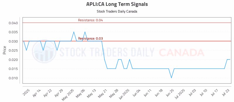 Stock Chart for APLI:CA