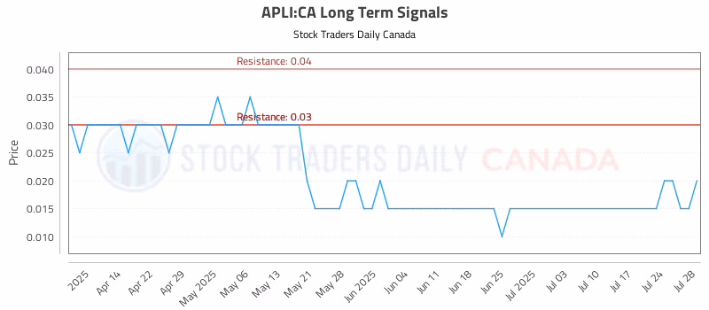 Stock Chart for APLI:CA
