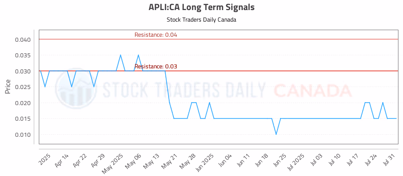 Stock Chart for APLI:CA
