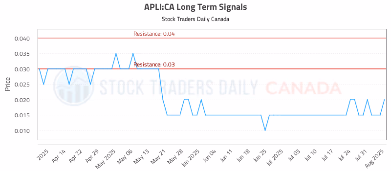 Stock Chart for APLI:CA