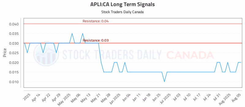 Stock Chart for APLI:CA
