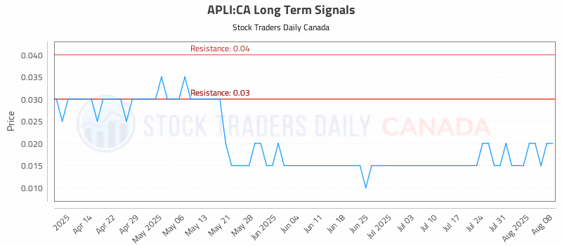 Stock Chart for APLI:CA