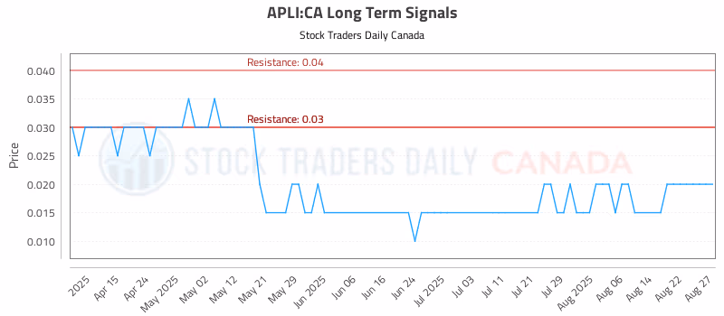 Stock Chart for APLI:CA