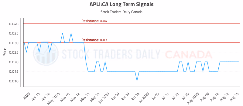 Stock Chart for APLI:CA