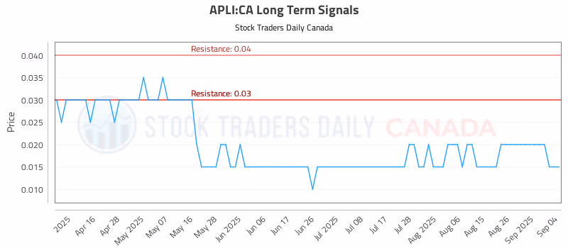 Stock Chart for APLI:CA