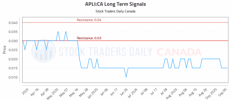 Stock Chart for APLI:CA