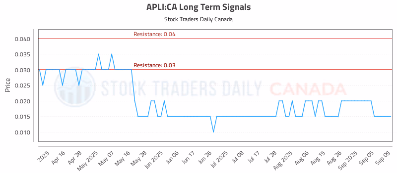 Stock Chart for APLI:CA