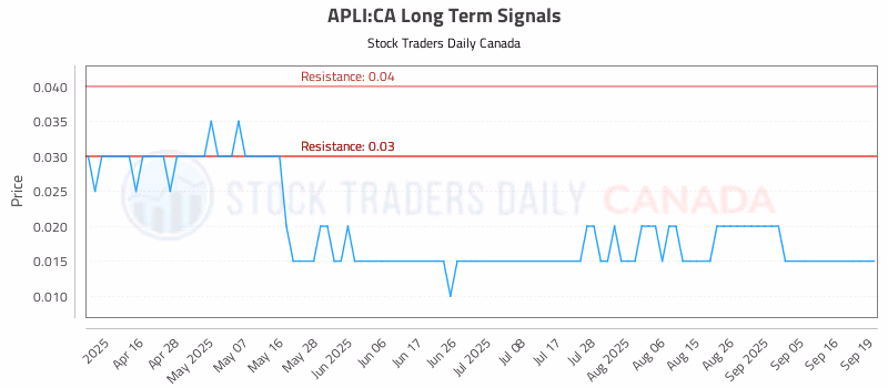 Stock Chart for APLI:CA