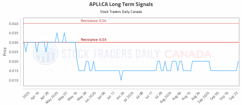 Stock Chart for APLI:CA