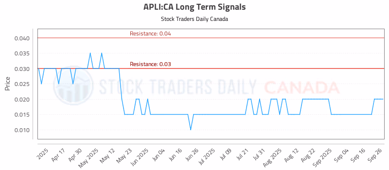 Stock Chart for APLI:CA