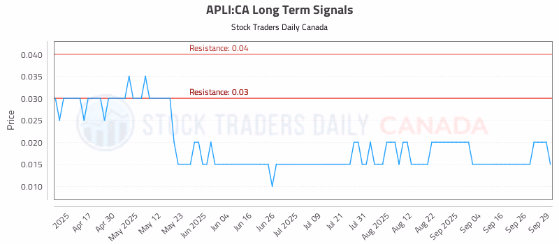 Stock Chart for APLI:CA