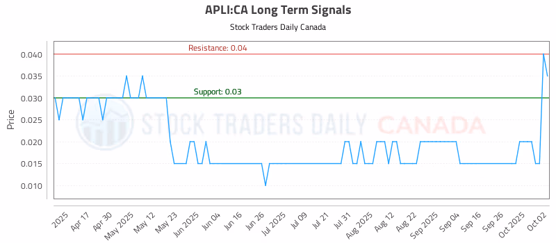 Stock Chart for APLI:CA