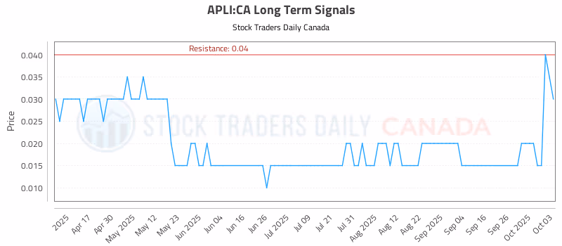 Stock Chart for APLI:CA