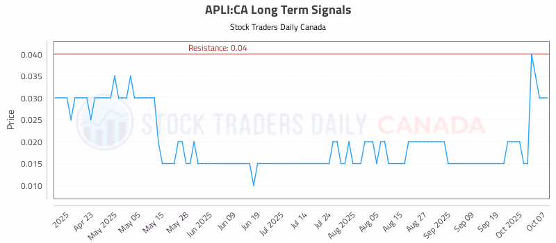 Stock Chart for APLI:CA