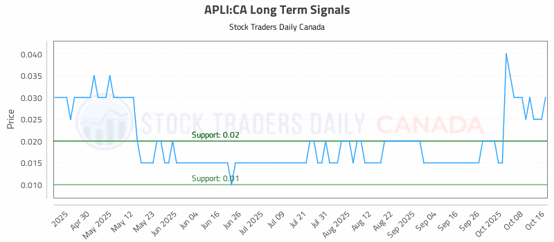 Stock Chart for APLI:CA