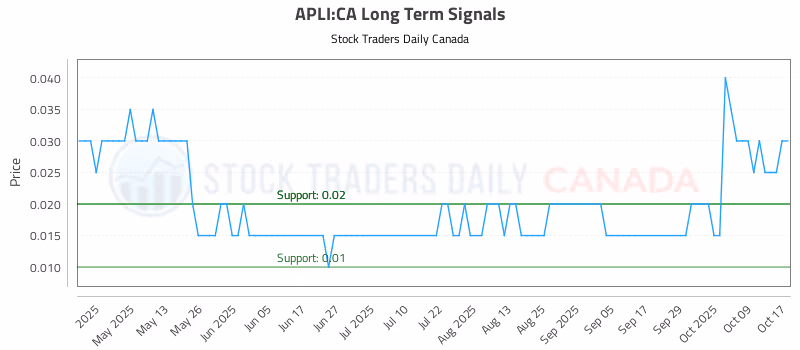 Stock Chart for APLI:CA
