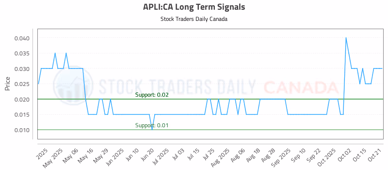 Stock Chart for APLI:CA