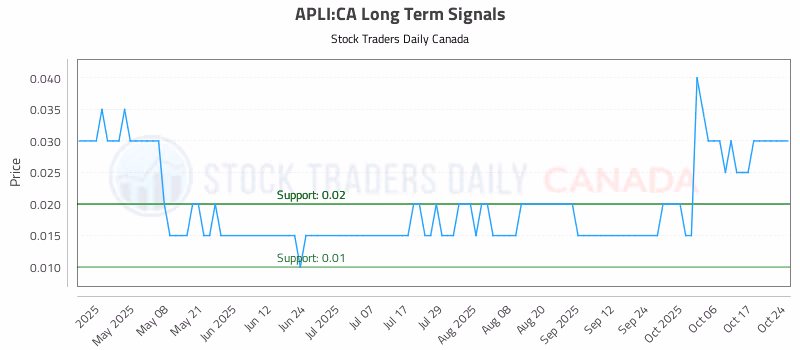Stock Chart for APLI:CA
