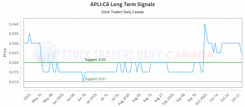 Stock Chart for APLI:CA