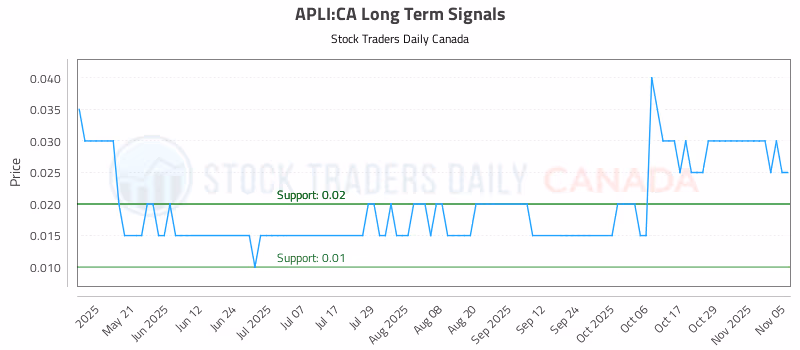 Stock Chart for APLI:CA