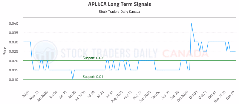 Stock Chart for APLI:CA