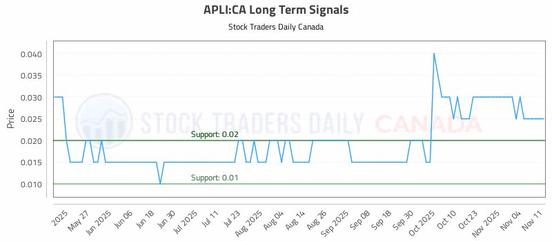 Stock Chart for APLI:CA